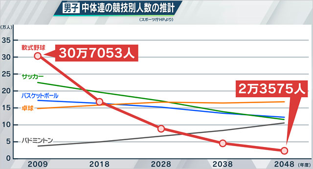 中学生の競技別人口の推計
