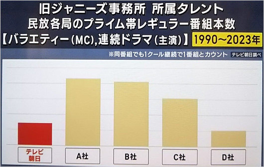 テレビ朝日のジャニーズタレント起用数グラフ