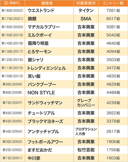 M-1グランプリ歴代優勝者