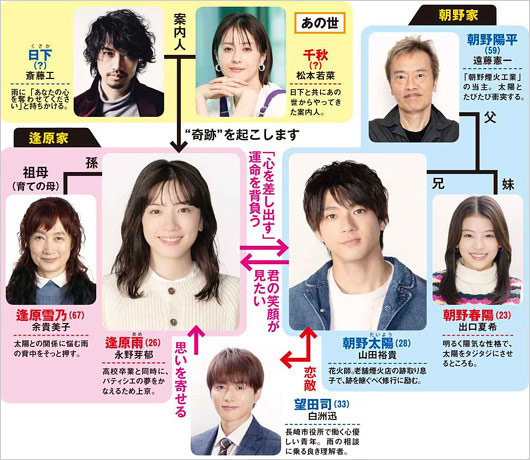 『君が心をくれたから』人物相関図画像