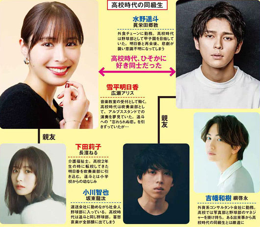 広瀬アリスの月9ドラマ『366日』人物相関図画像