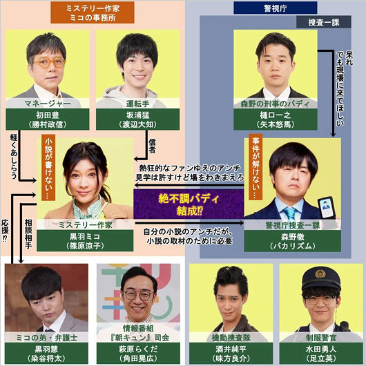 フジテレビドラマ『イップス』人物相関図