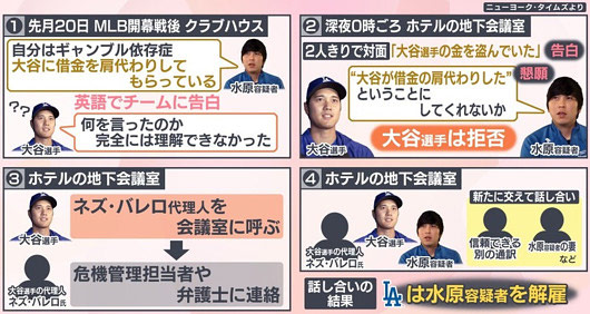 水原一平容疑者のウソ、大谷翔平選手に口裏合わせ後にドジャース解雇の経緯