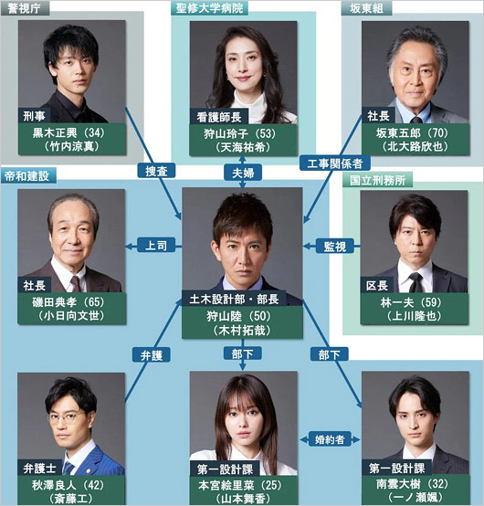木村拓哉のドラマ『Believe』人物相関図画像