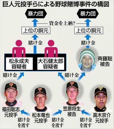 巨人選手の野球賭博事件の構図