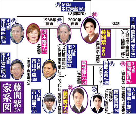 澤瀉屋・市川猿之助、藤間紫の家系図画像