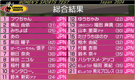ロンドンハーツ女性芸能人スポーツテスト2024 順位結果の画像