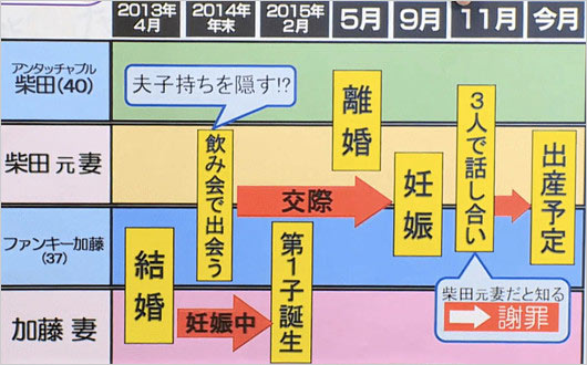 ファンキー加藤とアンタッチャブル柴田英嗣の元妻の不倫スキャンダル時系列まとめ画像