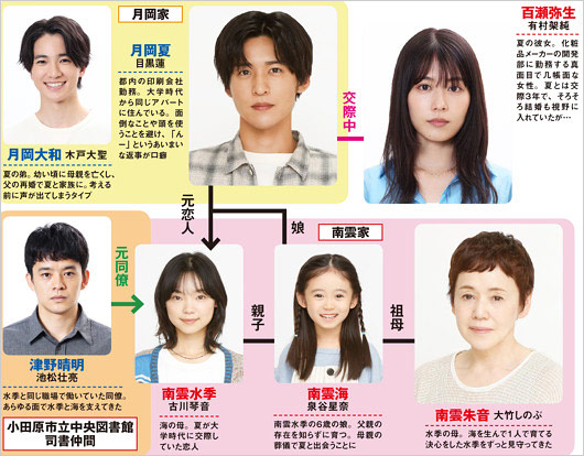 目黒蓮のドラマ「海のはじまり」人物相関図