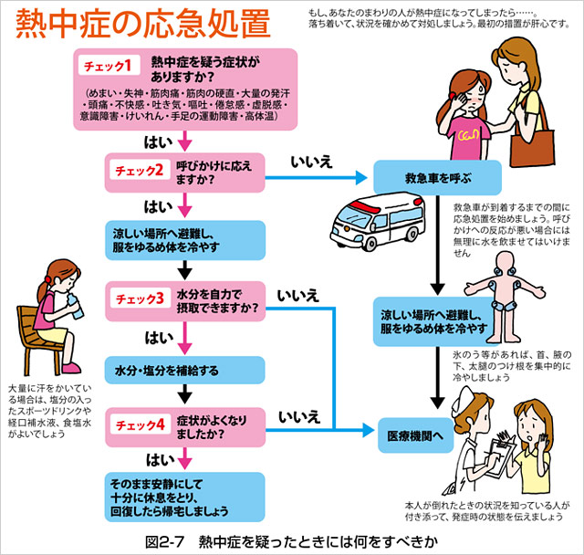 熱中症応急処置マニュアル