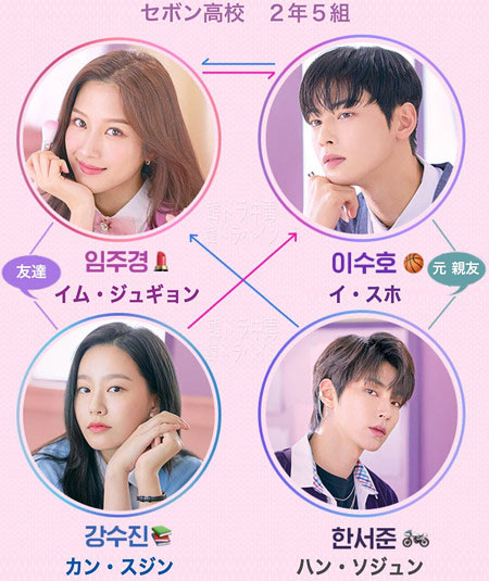 韓国ドラマ『女神降臨』人物相関図