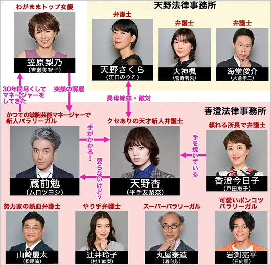 うちの弁護士は手がかかる登場人物の相関図