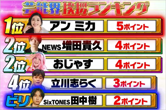ハマダ歌謡祭・オオカミ少年 芸能人挨拶ランキング結果