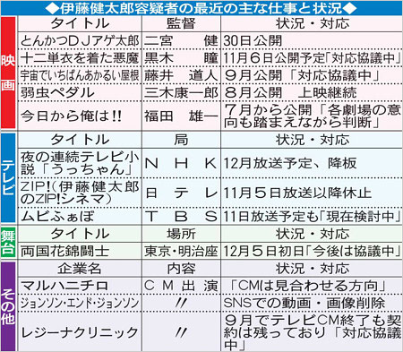 伊藤健太郎がひき逃げ事件で影響を与えた仕事リスト