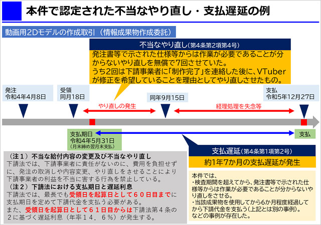 公正取引委員会が公表のホロライブ運営会社の下請法違反行為の一例