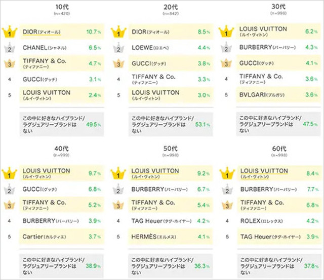 最新の好きなハイブランドランキングTOP5