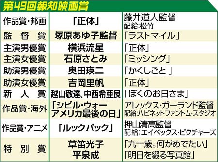 第49回報知映画賞の受賞作品一覧