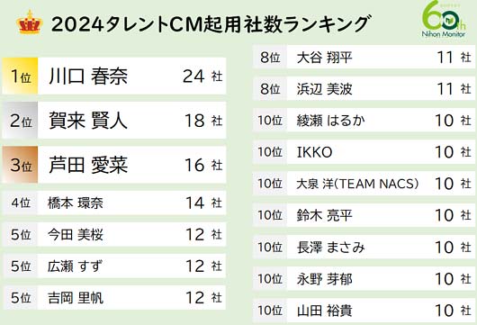 『2024タレントCM起用社数ランキング』TOP10