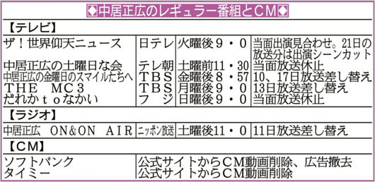 中居正広のレギュラー番組、各テレビ局の対応