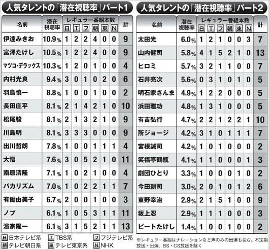 タレントの最新潜在視聴率ランキング2025