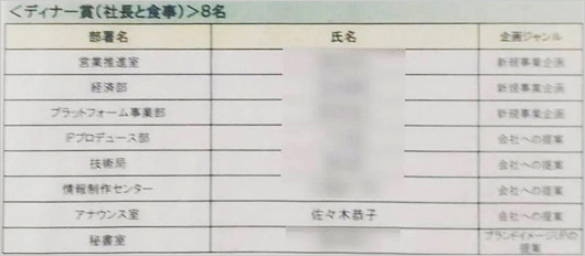 佐々木恭子アナウンサーらフジテレビ港賞・社長とディナー賞の受賞者
