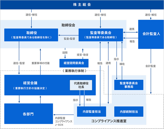 フジ・メディア・ホールディングスの業務執行・監視の仕組み図