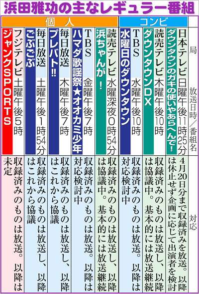 ダウンタウン浜田雅功の休養に伴うレギュラー番組の対応一覧