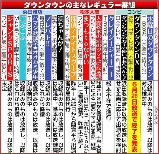 ダウンタウンのレギュラー番組と対応一覧