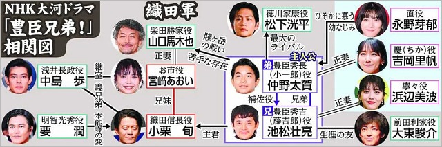 豊臣兄弟!最新人物相関図
