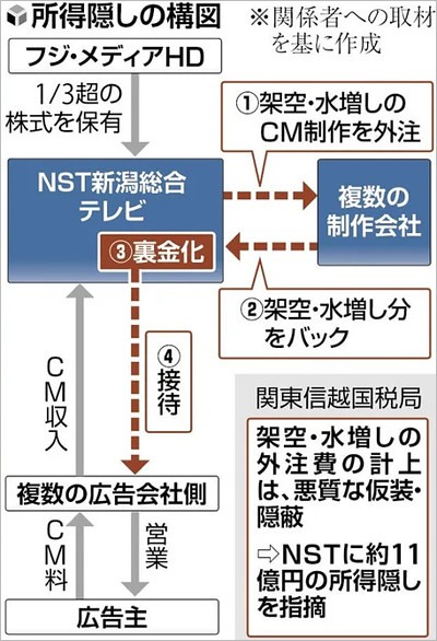 NST新潟総合テレビの所得隠し・裏金作りの手口