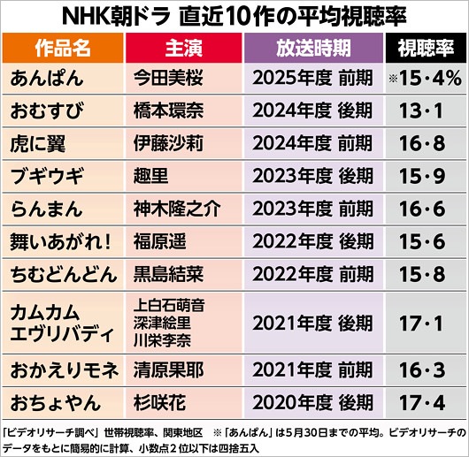 NHK朝ドラ最新視聴率まとめ