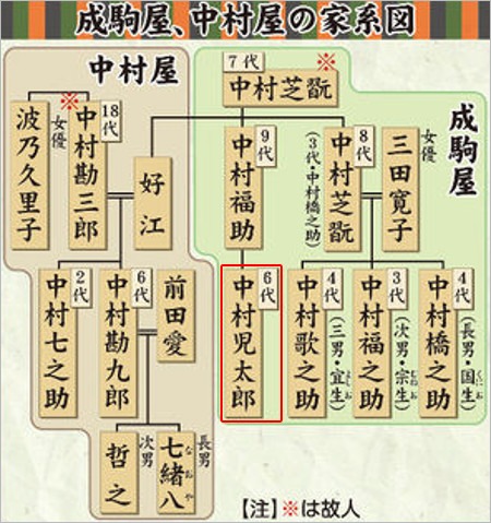 成駒屋・中村屋の家系図