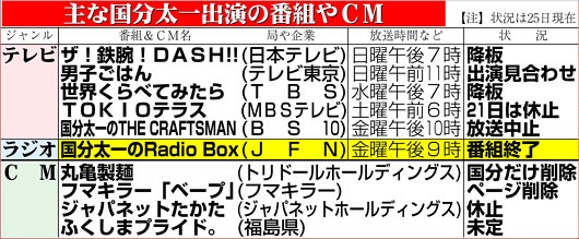 TOKIO国分太一のレギュラー番組と出演CM一覧