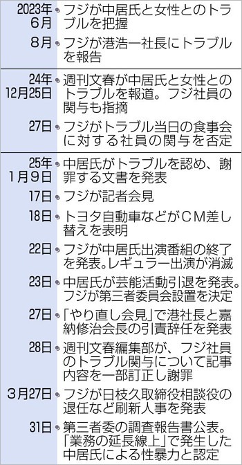 中居正広と渡邊渚アナのトラブル、フジテレビ問題の一連の経緯まとめ