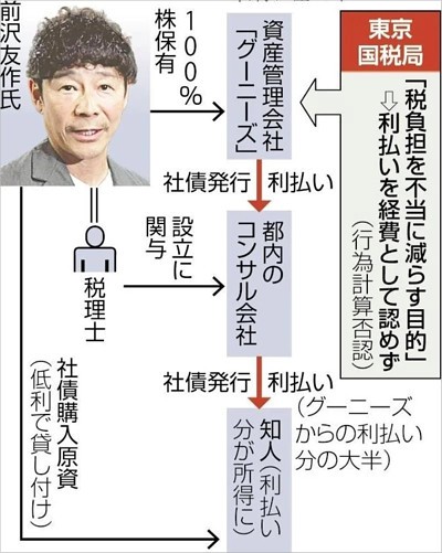 前澤友作の脱税トラブル、4億円申告漏れの仕組み