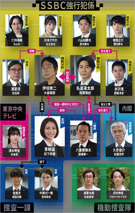 テレビ朝日ドラマ『大追跡』出演者の相関図