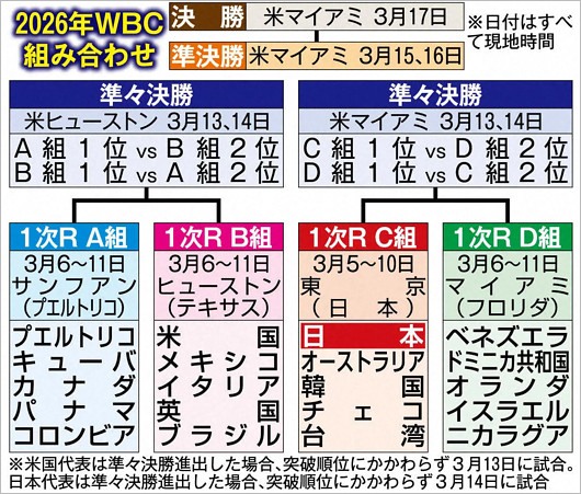 第6回WBCグループ分けと日程スケジュール一覧