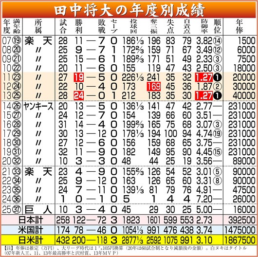 田中将大投手の年度別成績と年俸リスト表