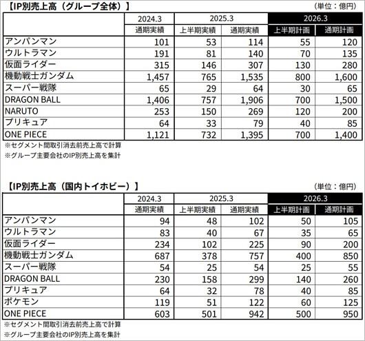 バンダイナムコHDの作品別グッズ売上高（スーパー戦隊・仮面ライダー・ガンダム・プリキュア・ワンピース・ドラゴンボール等）
