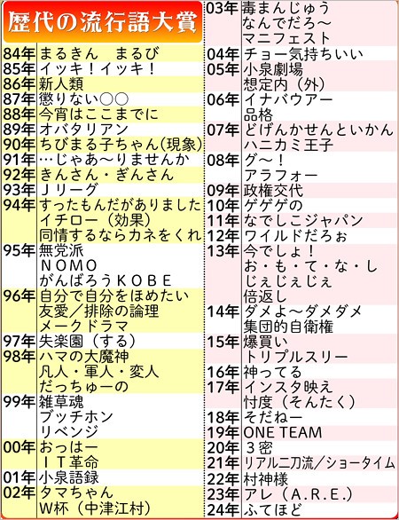 新語・流行語大賞の歴代年間大賞