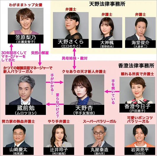 うちの弁護士は手がかかる登場人物相関図