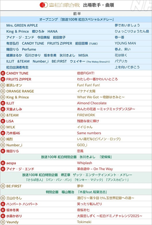 2025年NHK紅白の最新出場歌手と歌唱順（前半）