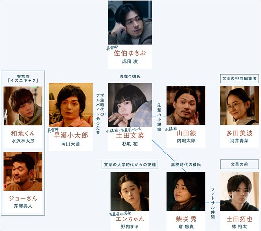 ドラマ『冬のなんかさ、春のなんかね』人物相関図
