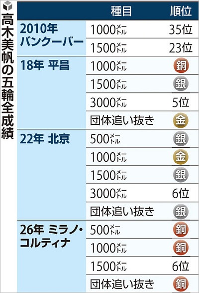 スピードスケート高木美帆選手のオリンピック全成績まとめ