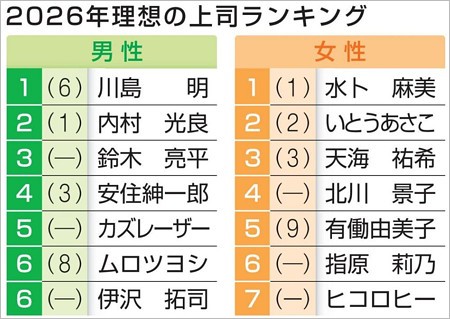 理想の上司ランキング2026