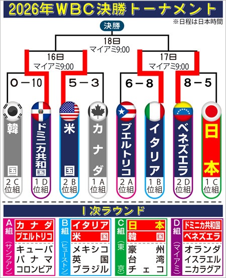 WBC2026決勝トーナメント表