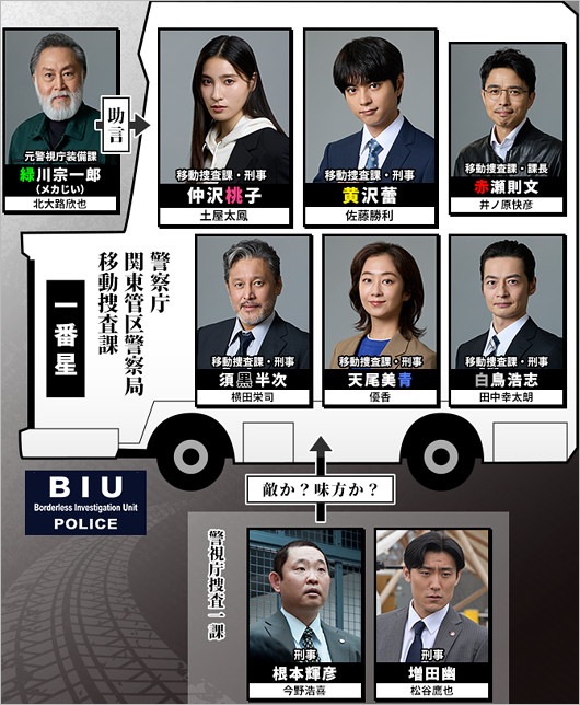 『ボーダレス～広域移動捜査隊～』人物相関図