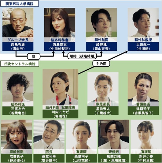 ドラマ『アンメット』人物相関図