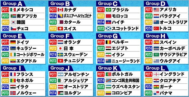 W杯2026・グループステージのグループ分け一覧