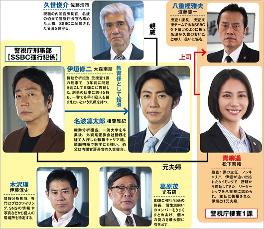『大追跡～警視庁SSBC強行犯係～』人物相関図